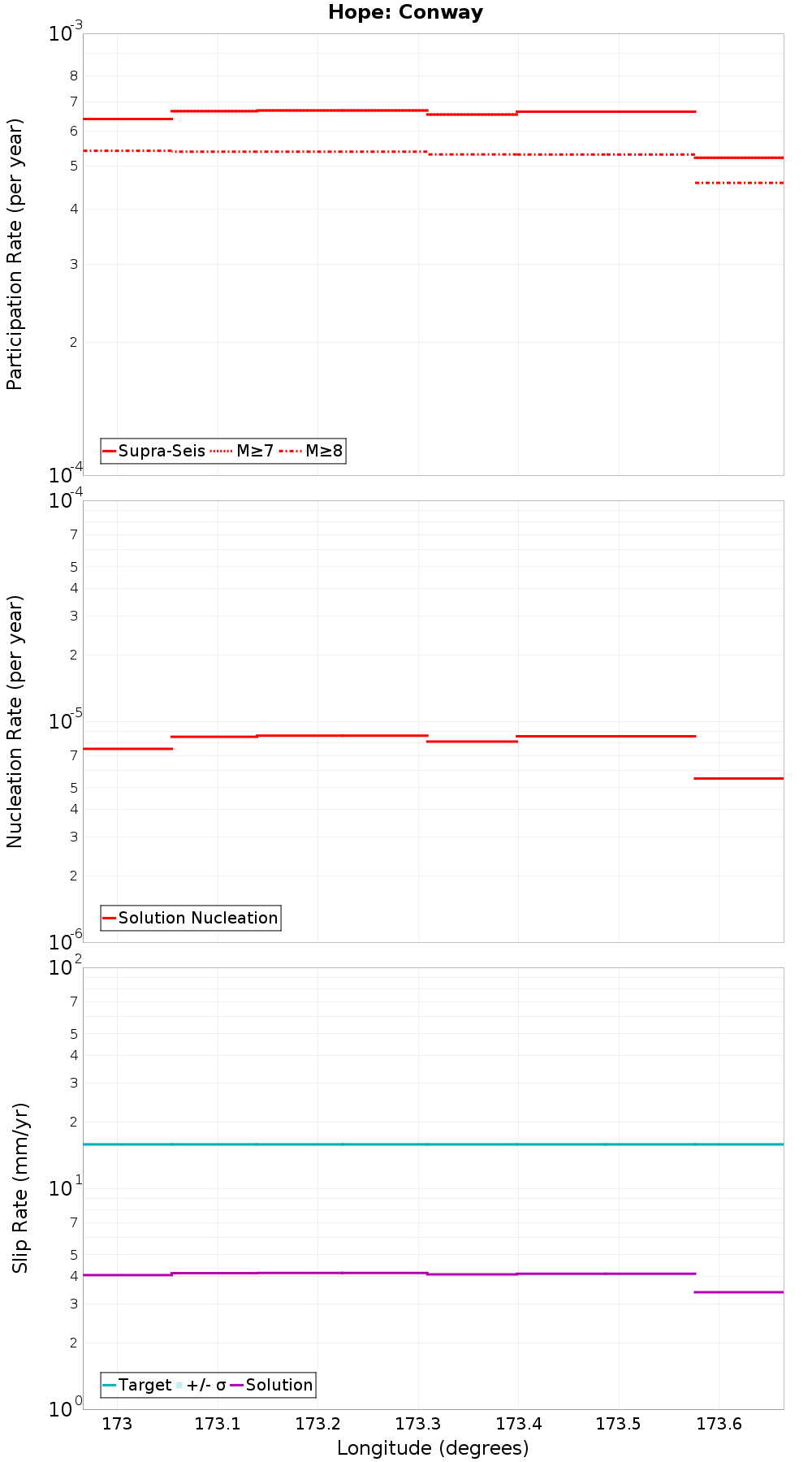 Along-strike plot