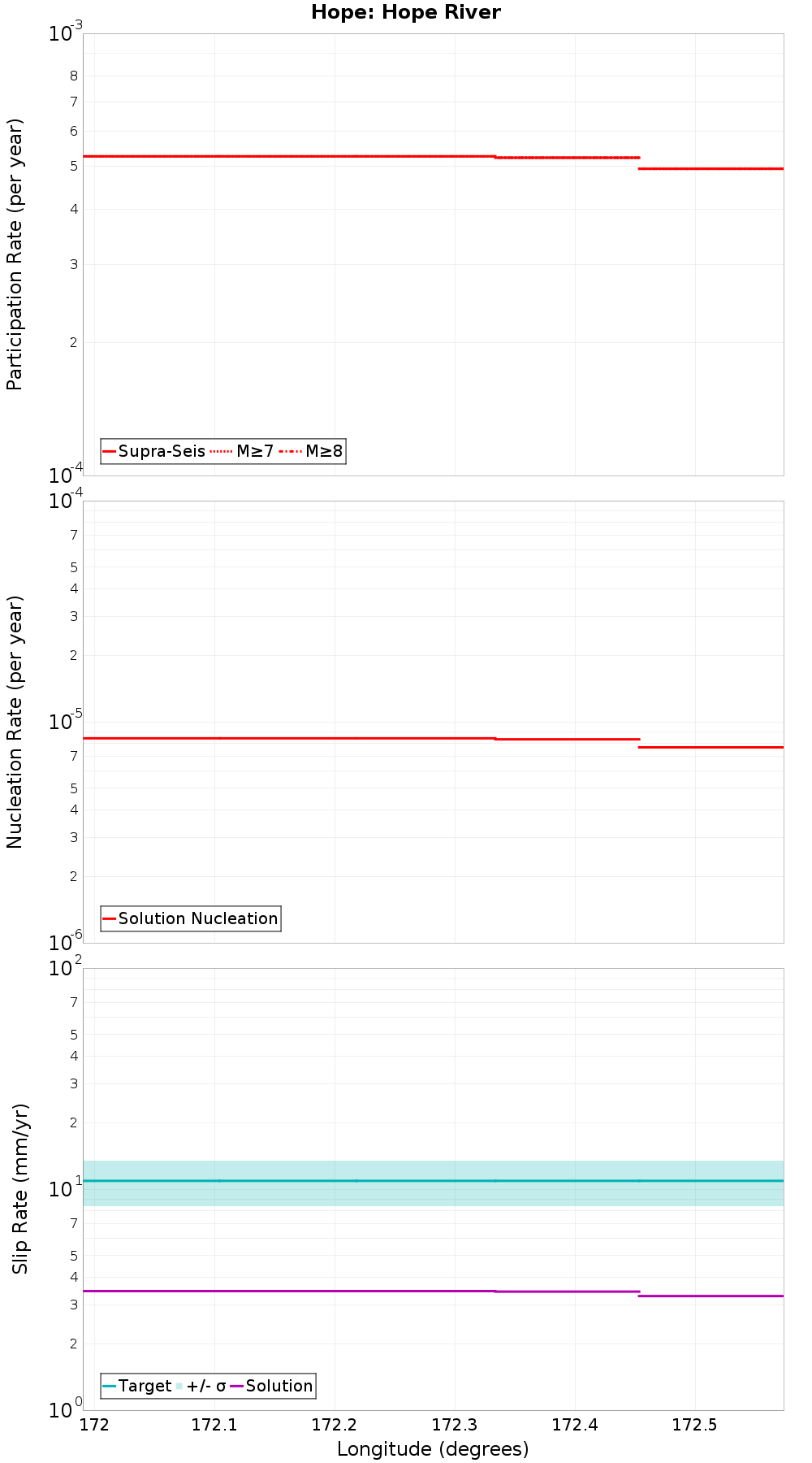 Along-strike plot