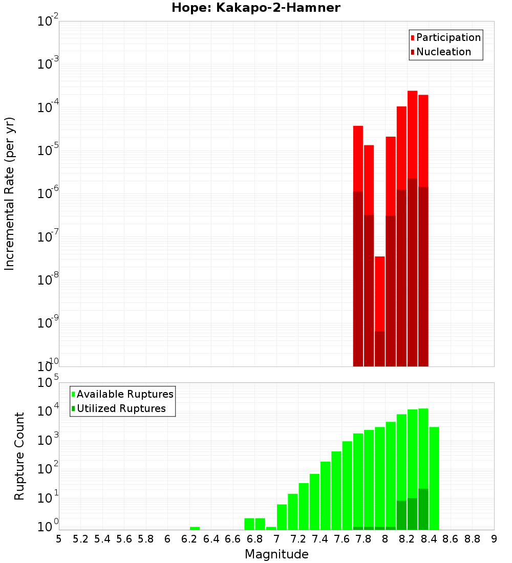 Incremental Plot