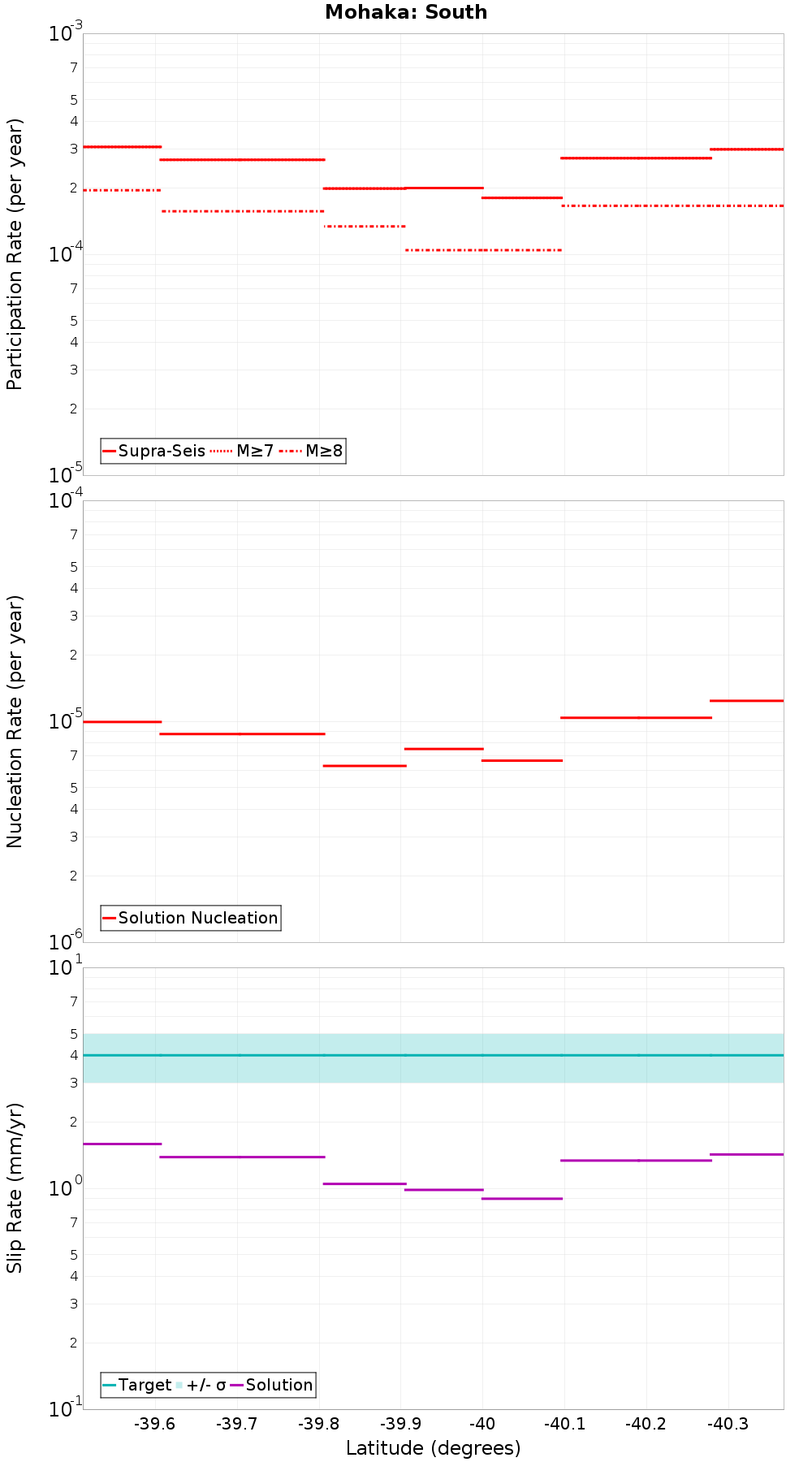 Along-strike plot