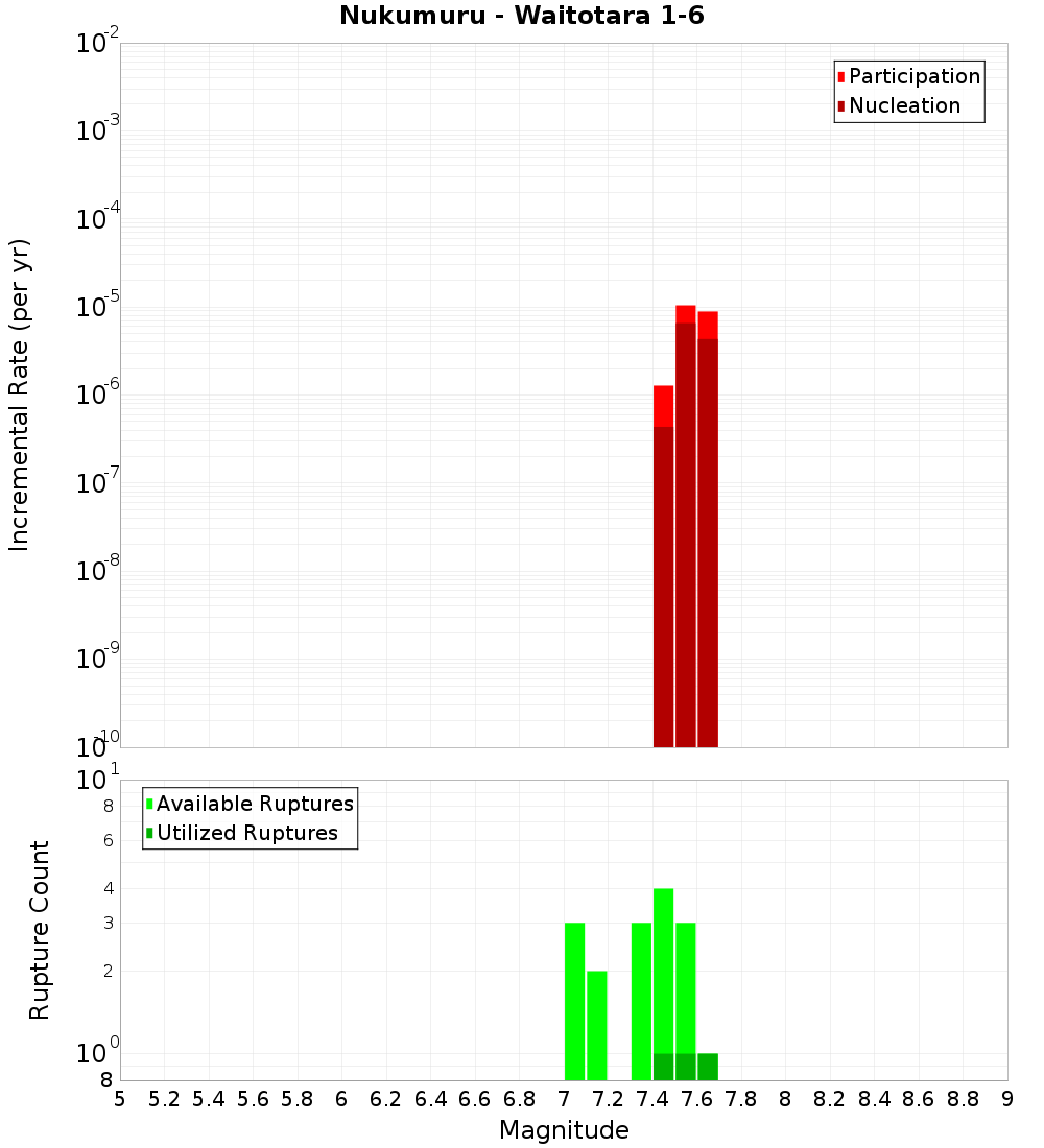 Incremental Plot