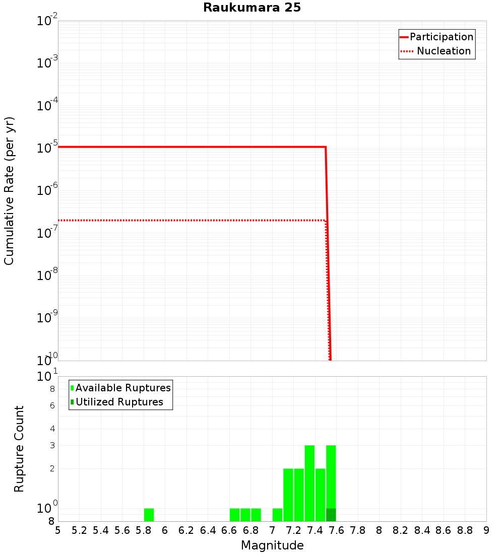 Cumulative Plot