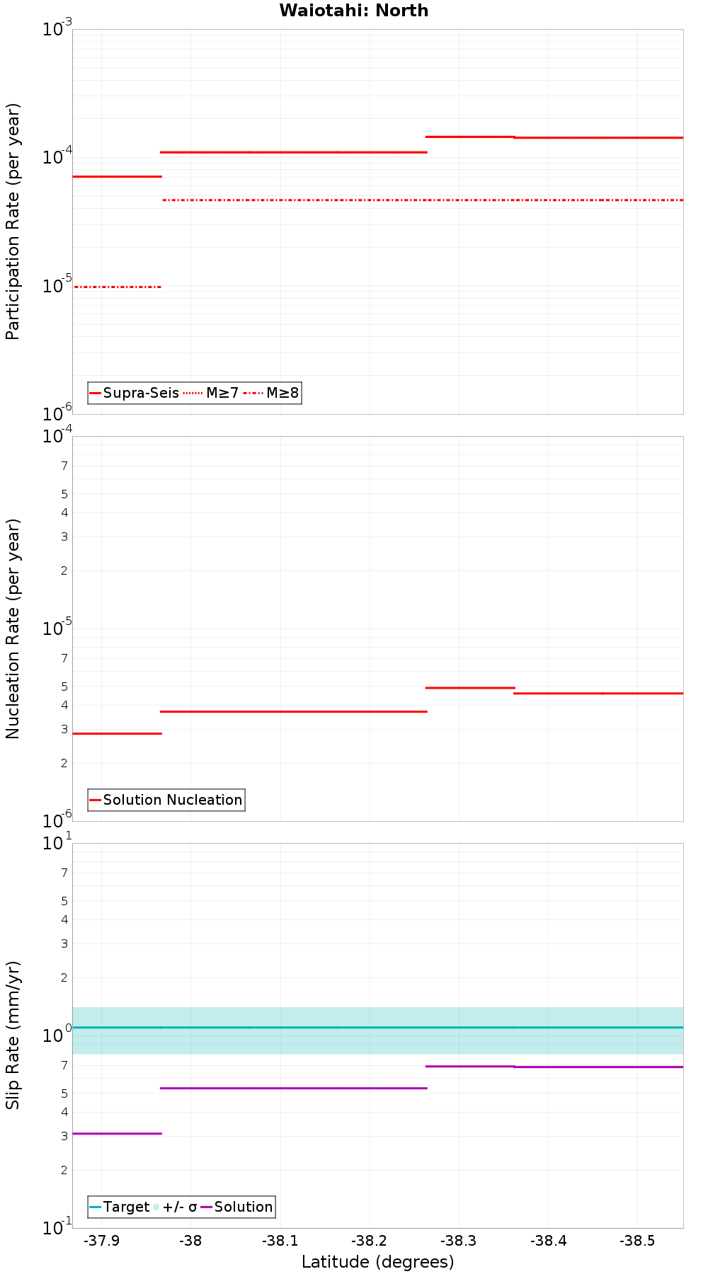 Along-strike plot