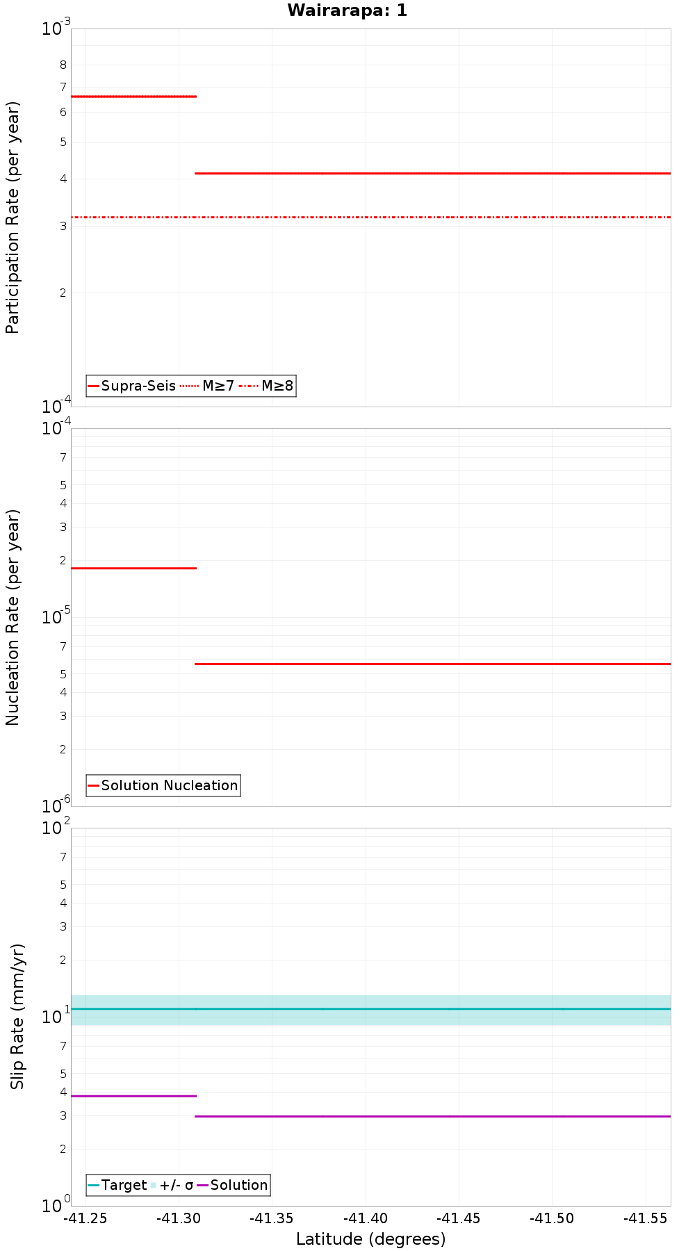 Along-strike plot
