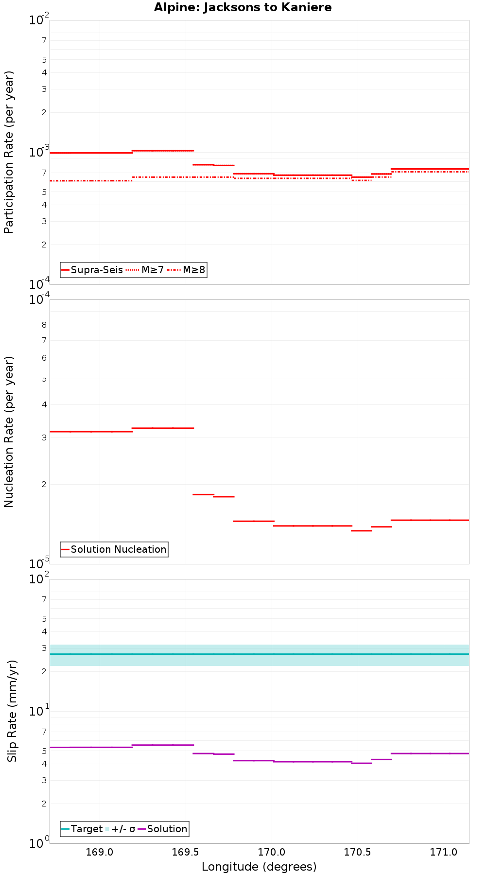 Along-strike plot