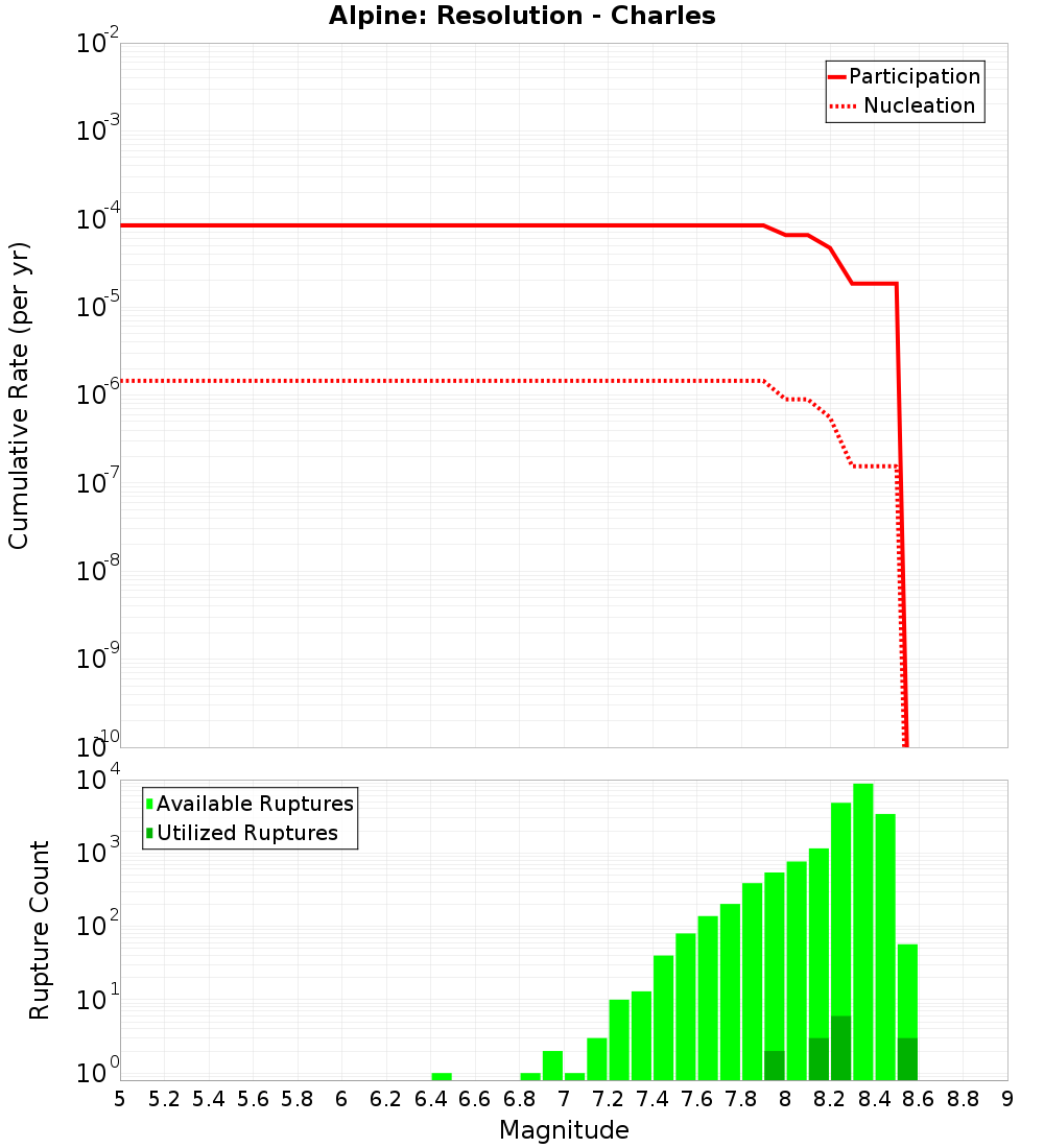 Cumulative Plot
