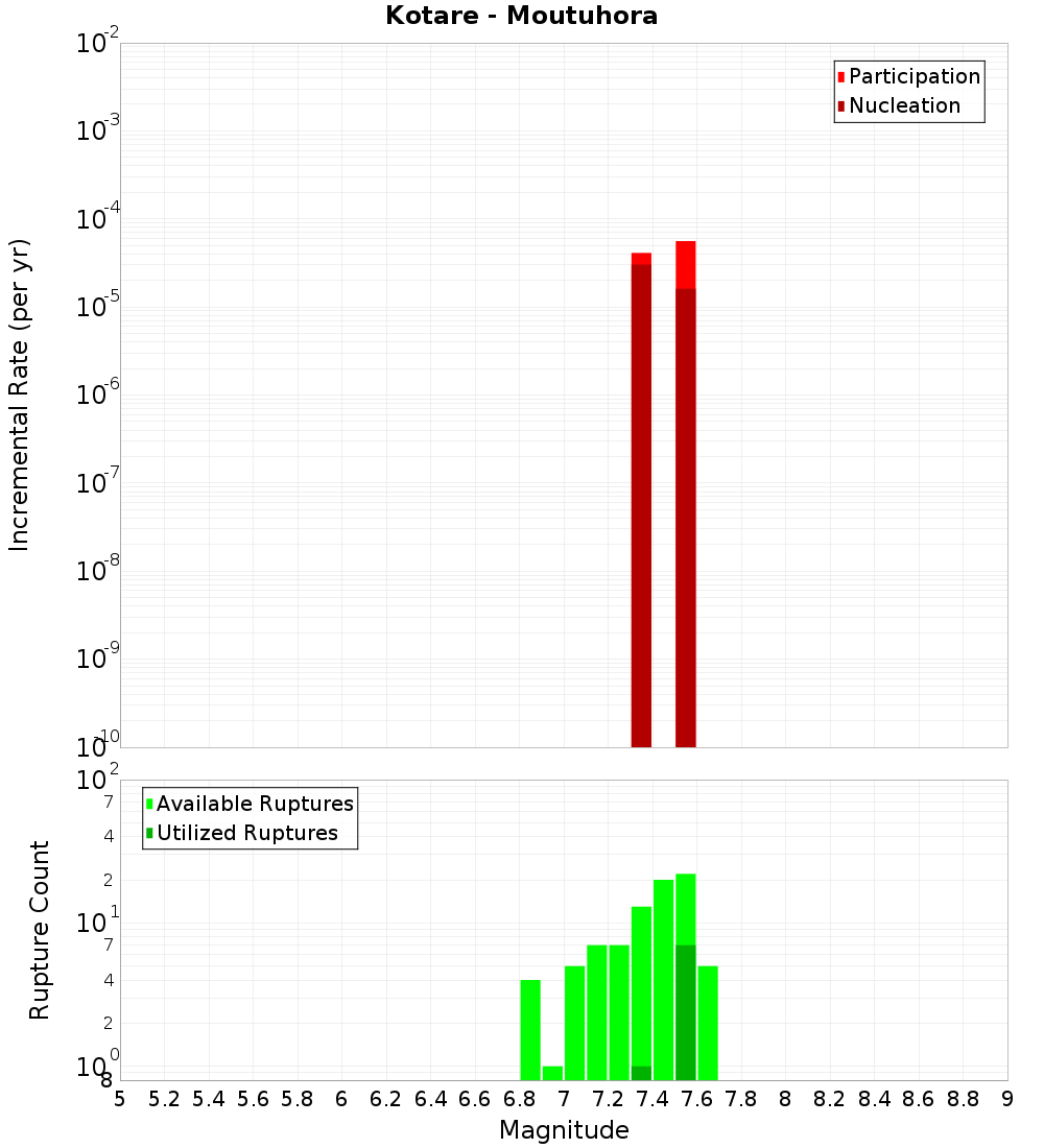 Incremental Plot