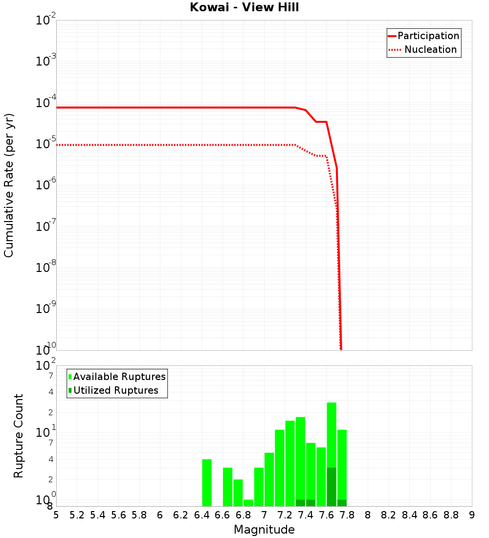 Cumulative Plot