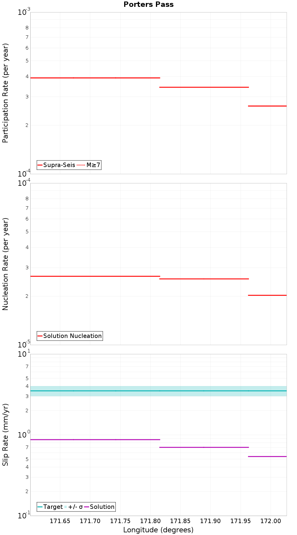 Along-strike plot