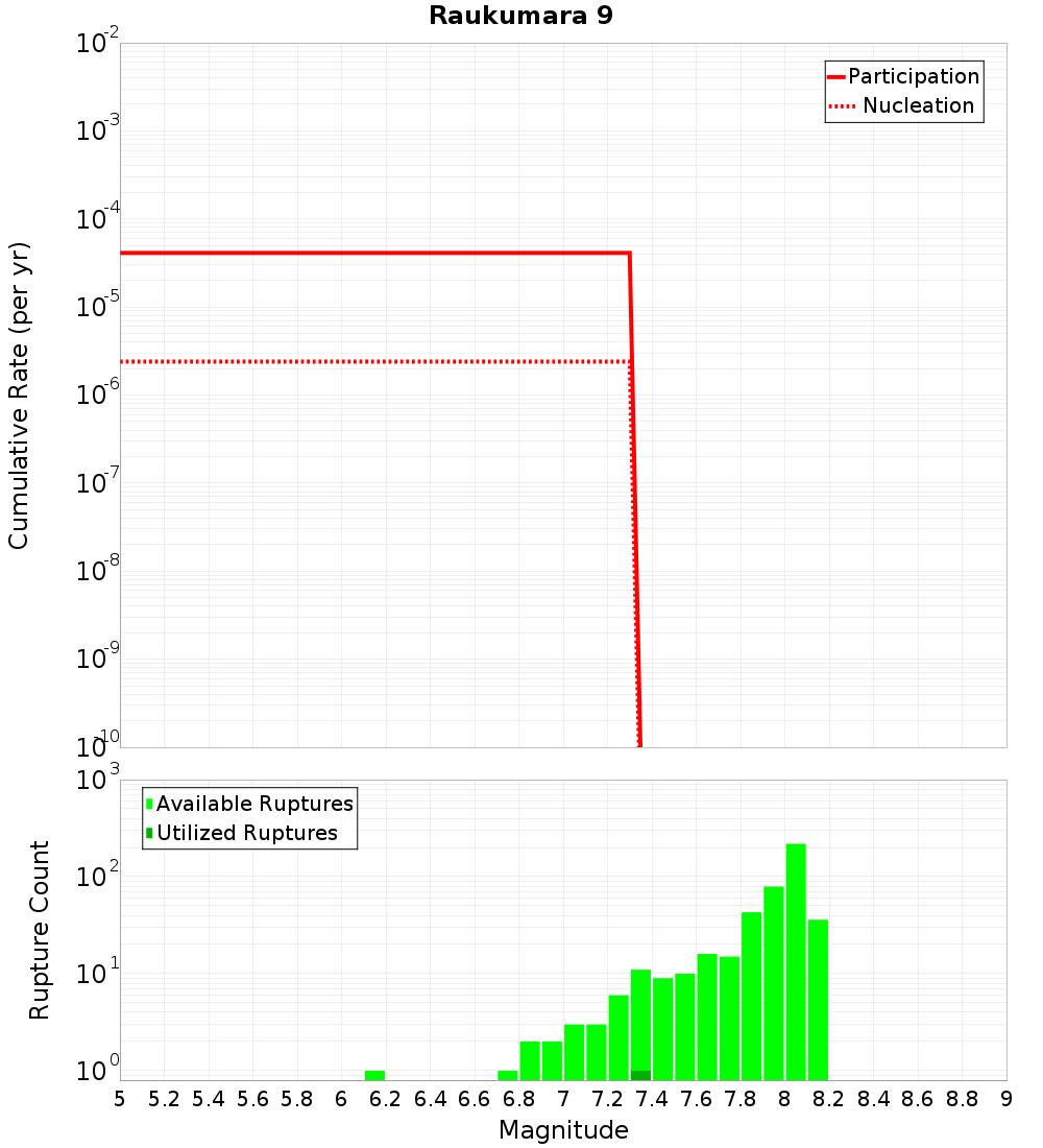 Cumulative Plot