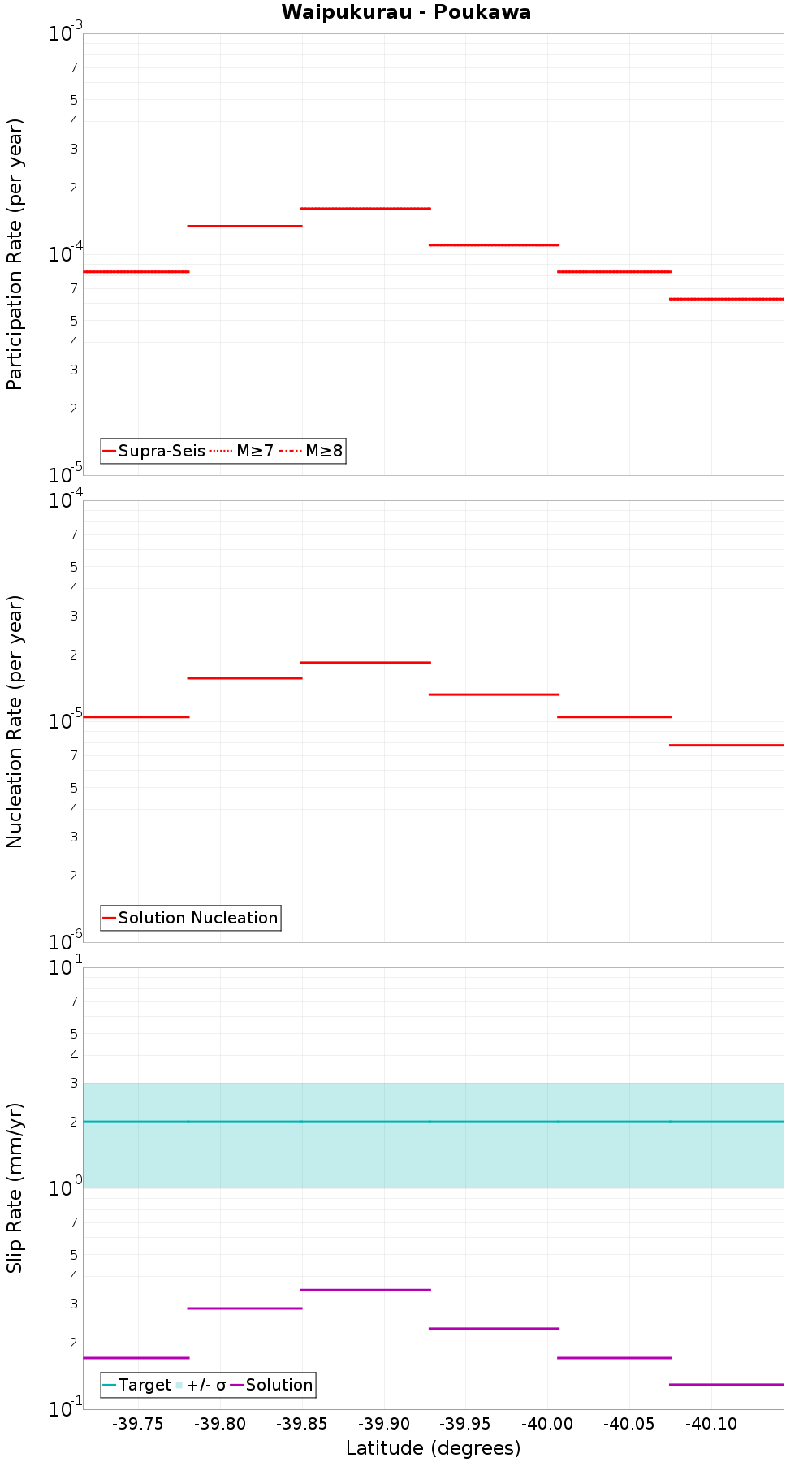 Along-strike plot