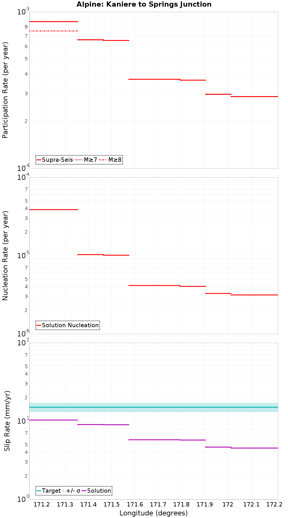 Along-strike plot