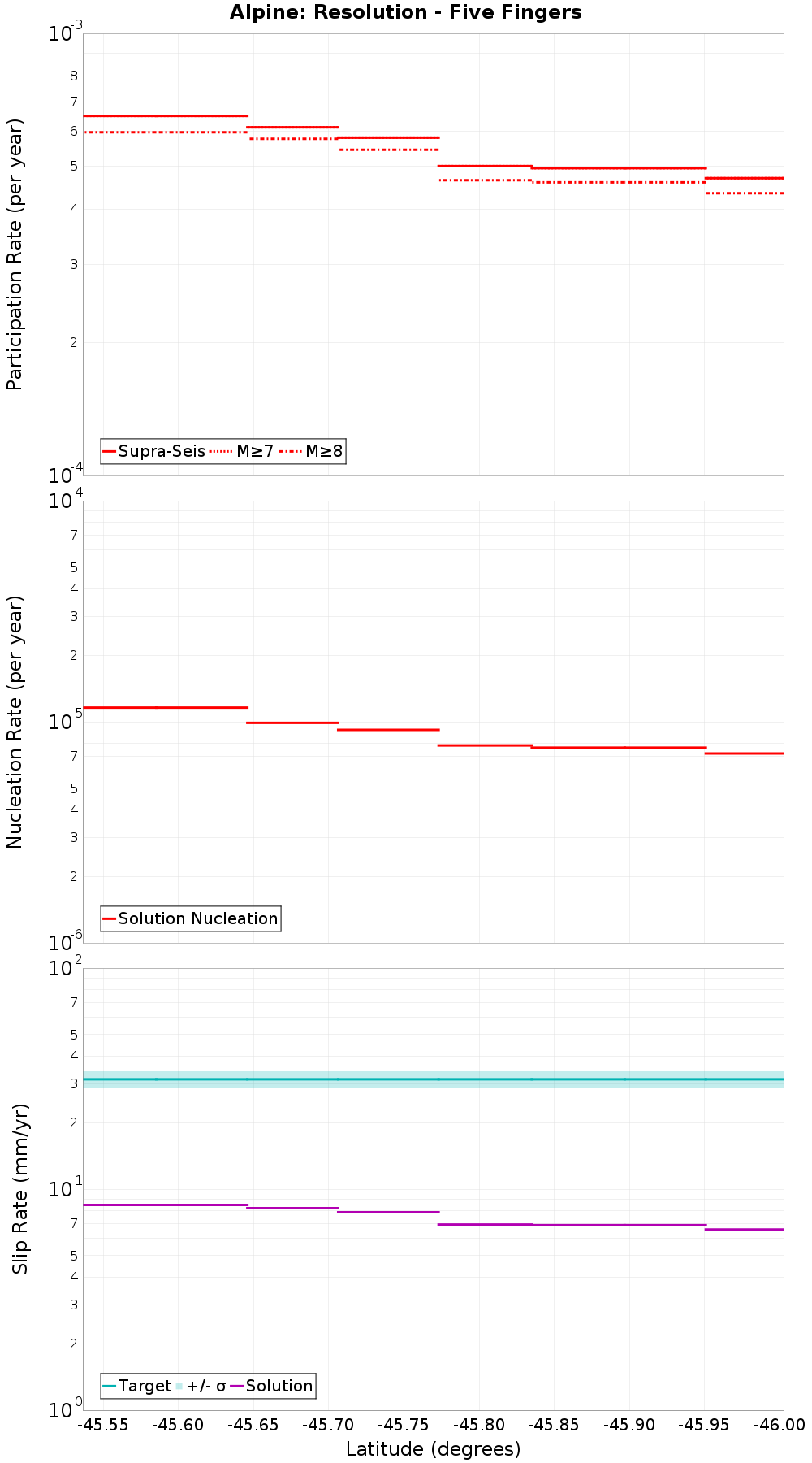 Along-strike plot
