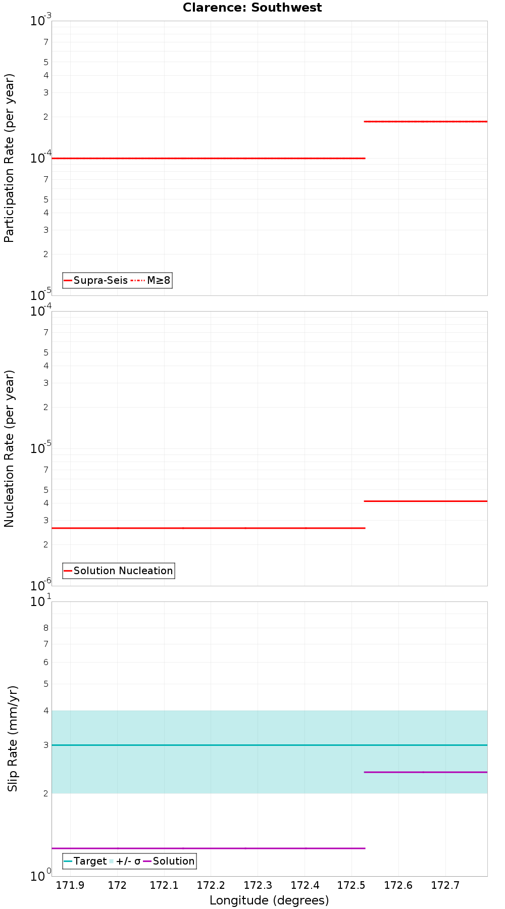 Along-strike plot