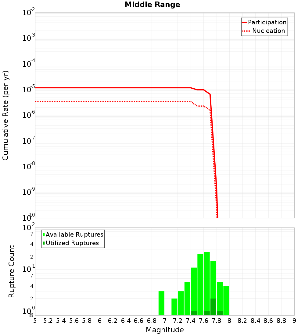 Cumulative Plot