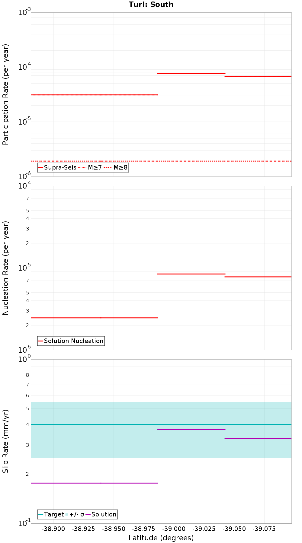 Along-strike plot