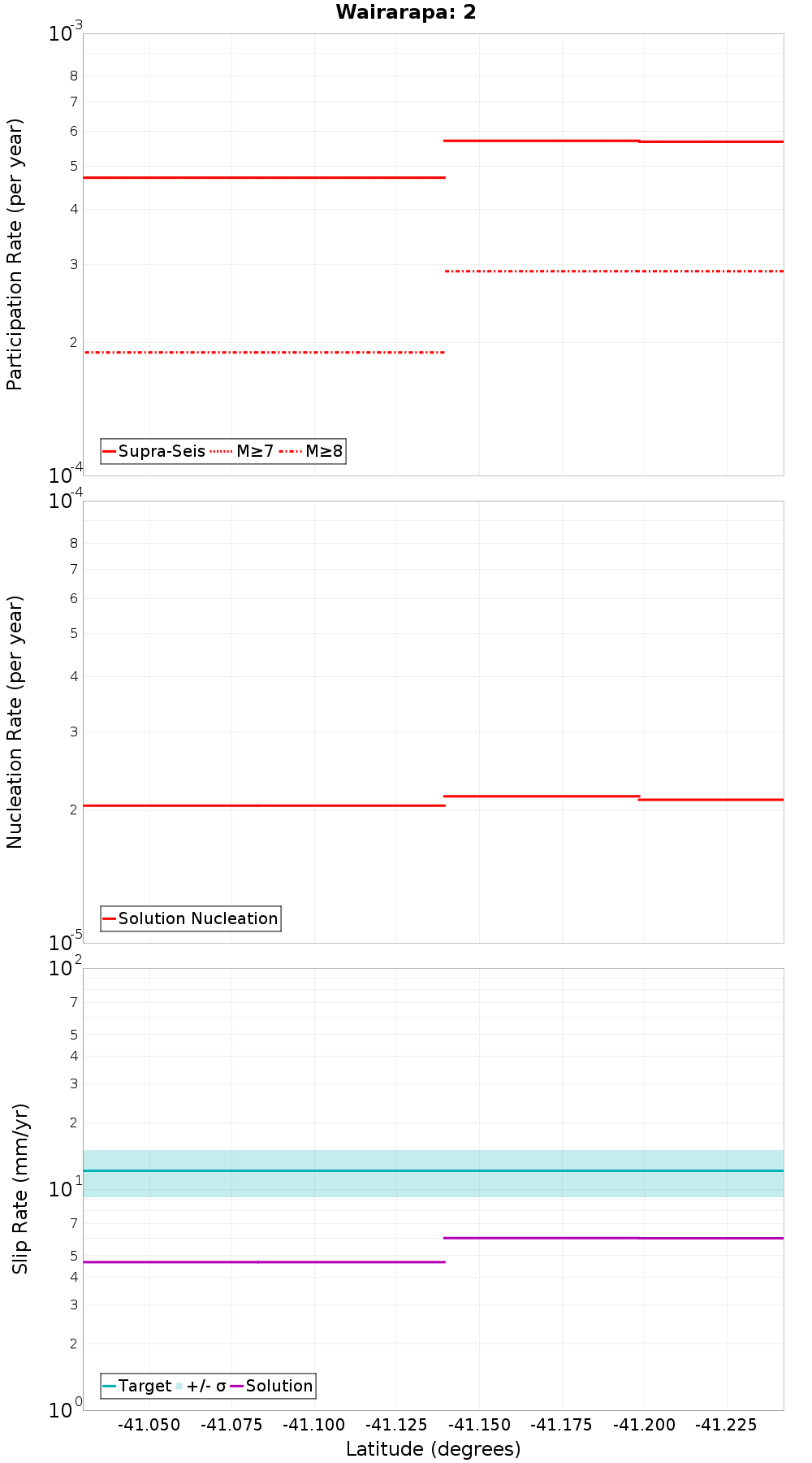 Along-strike plot
