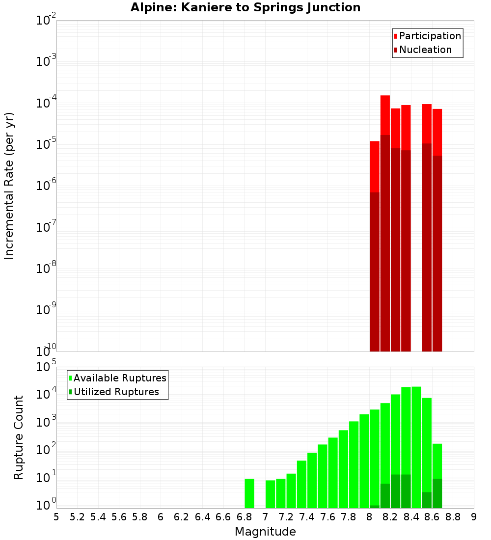 Incremental Plot