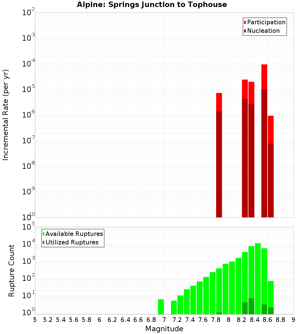 Incremental Plot