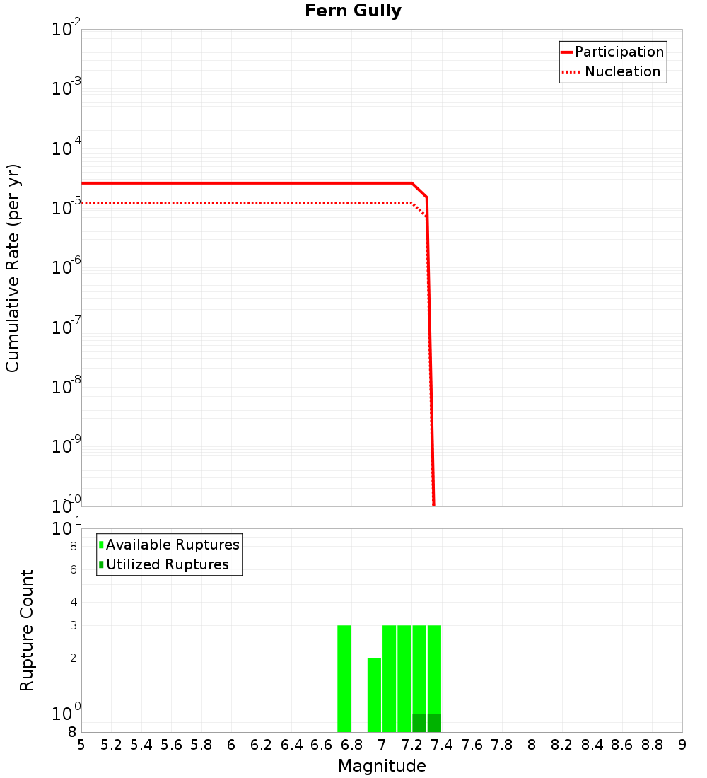 Cumulative Plot
