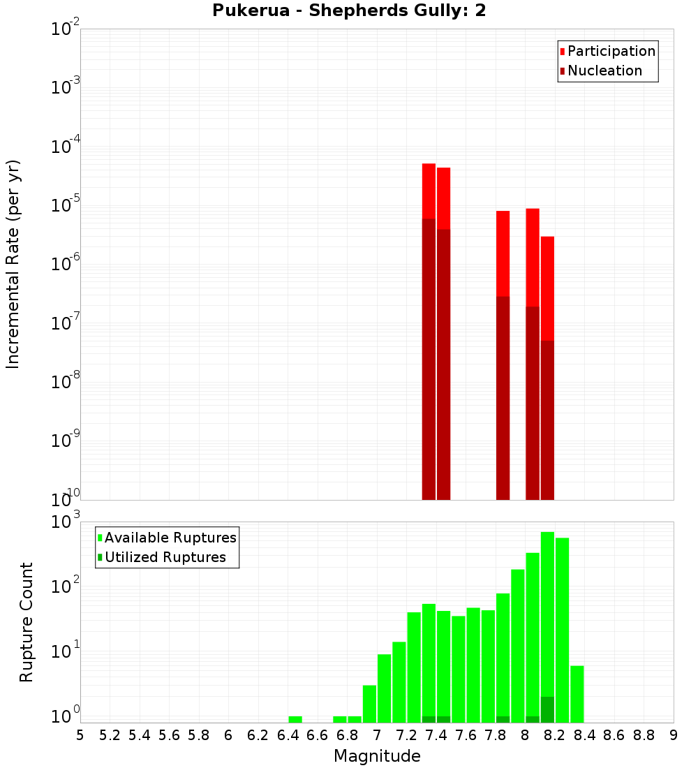 Incremental Plot