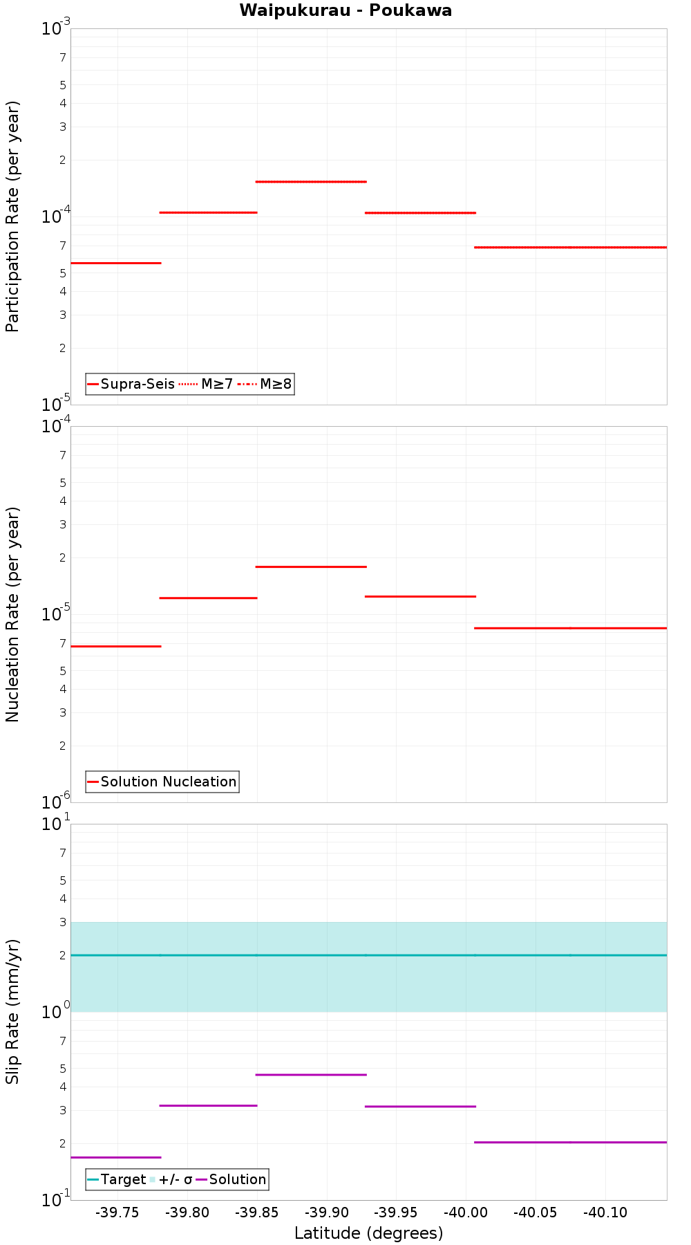 Along-strike plot