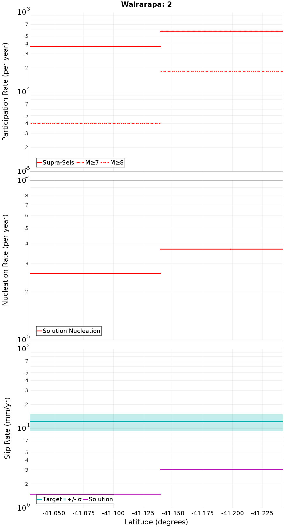 Along-strike plot