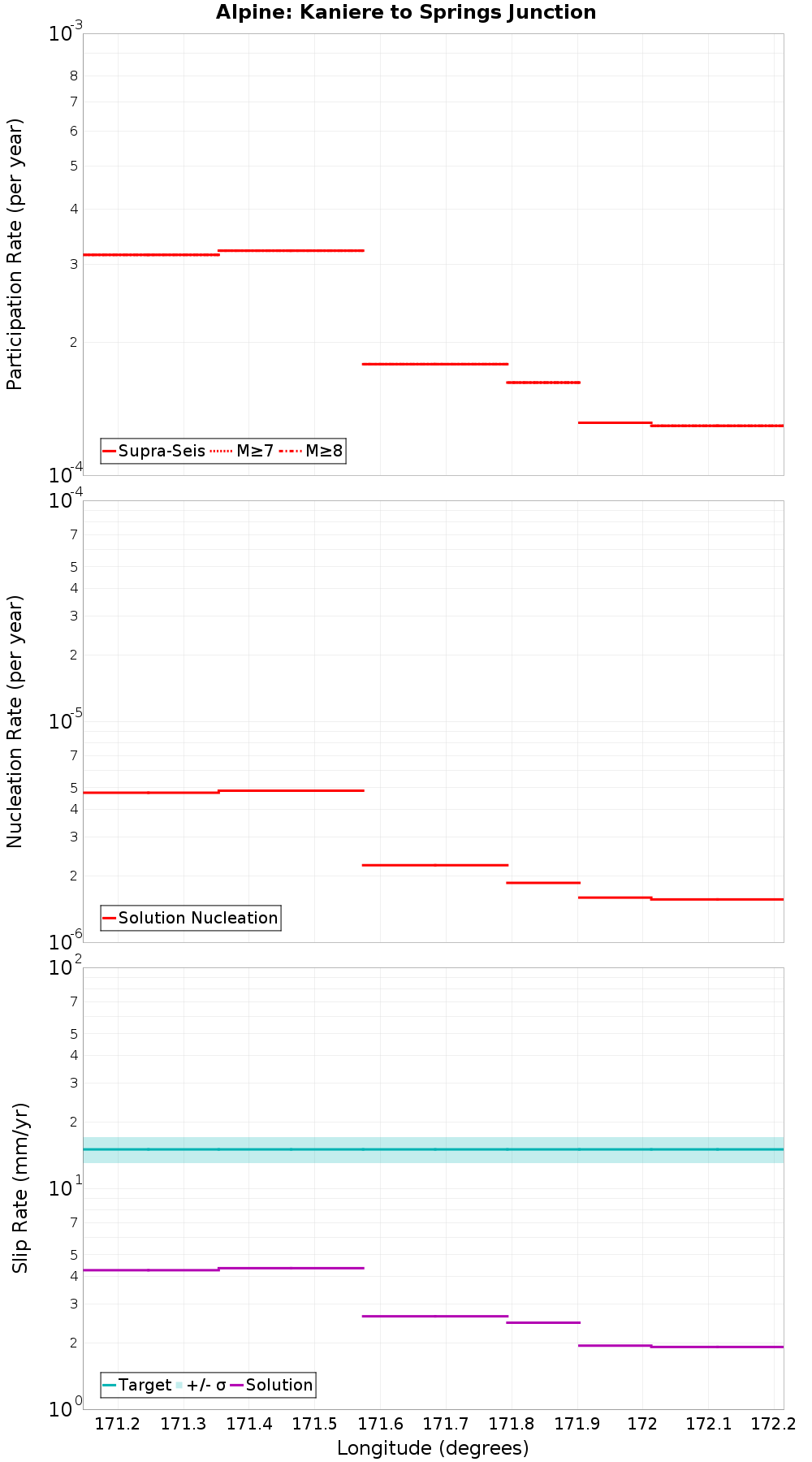 Along-strike plot
