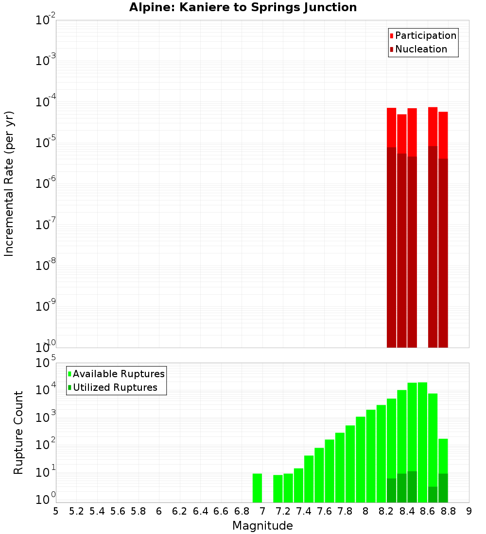 Incremental Plot