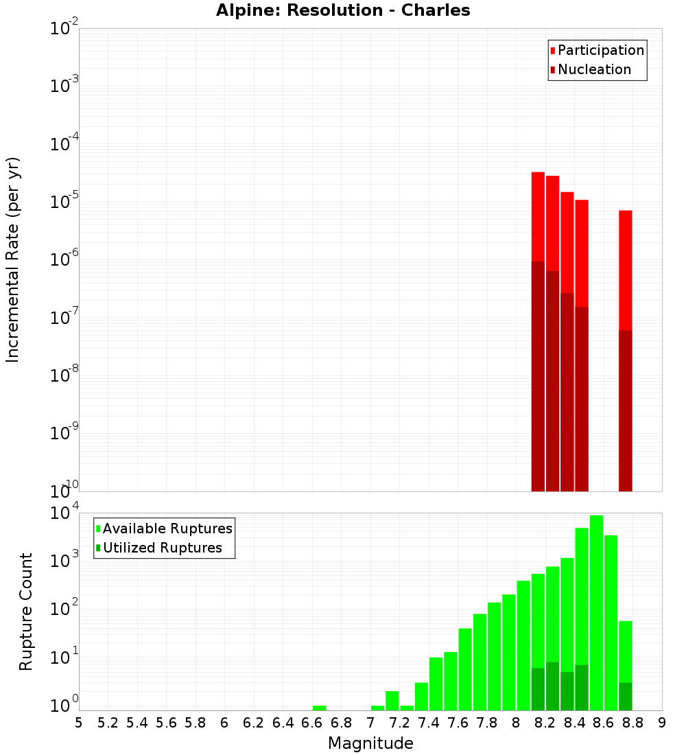 Incremental Plot
