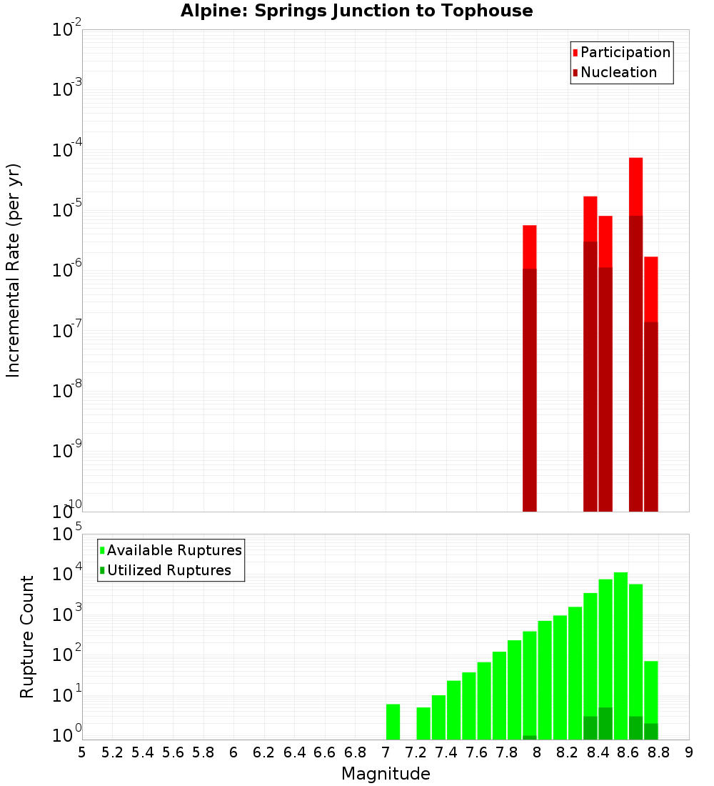 Incremental Plot