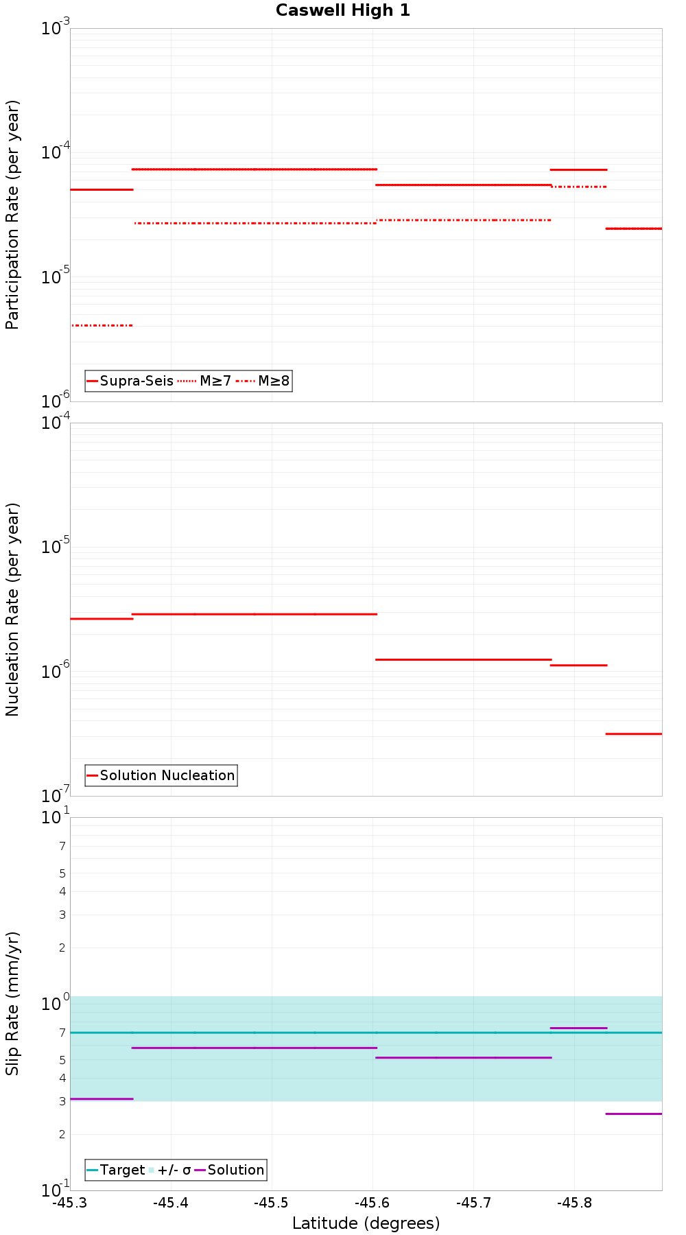 Along-strike plot