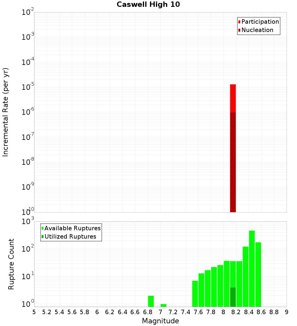 Incremental Plot