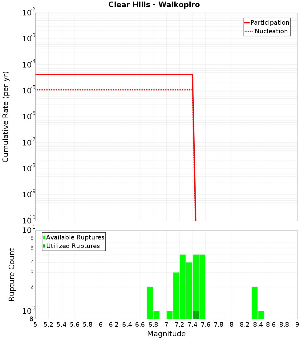 Cumulative Plot