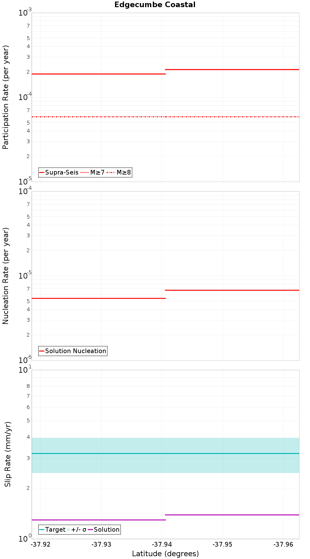Along-strike plot