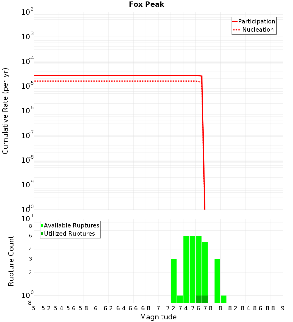 Cumulative Plot