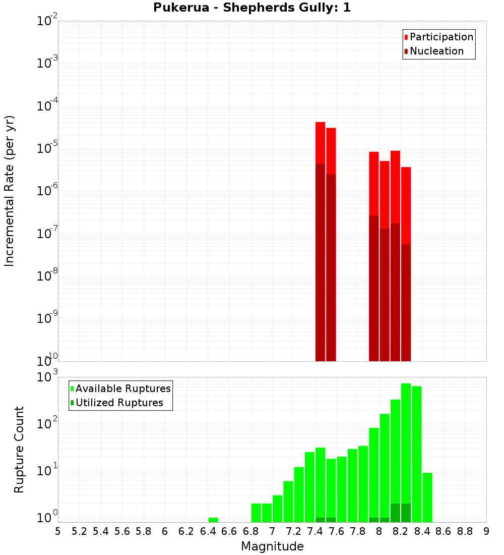 Incremental Plot