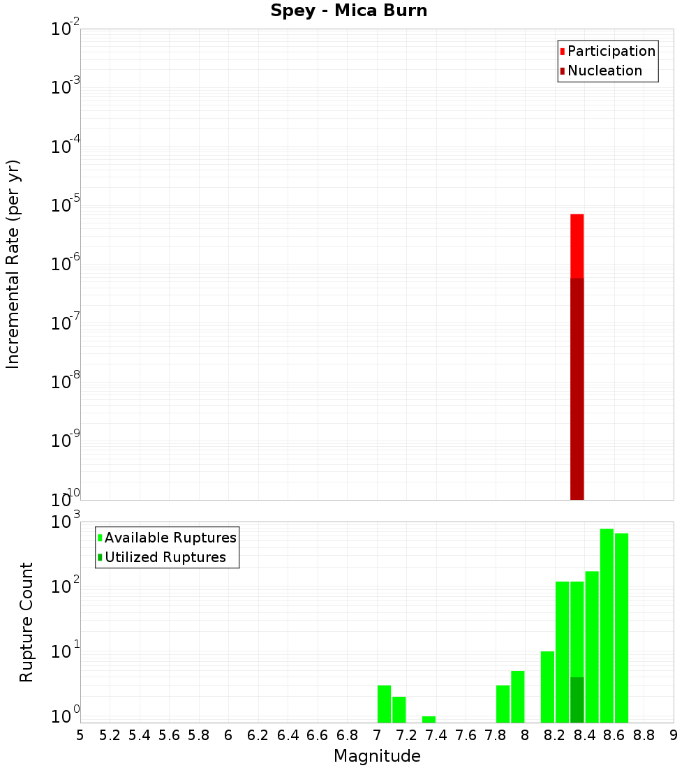 Incremental Plot