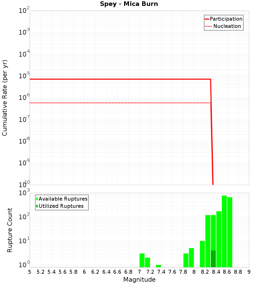 Cumulative Plot