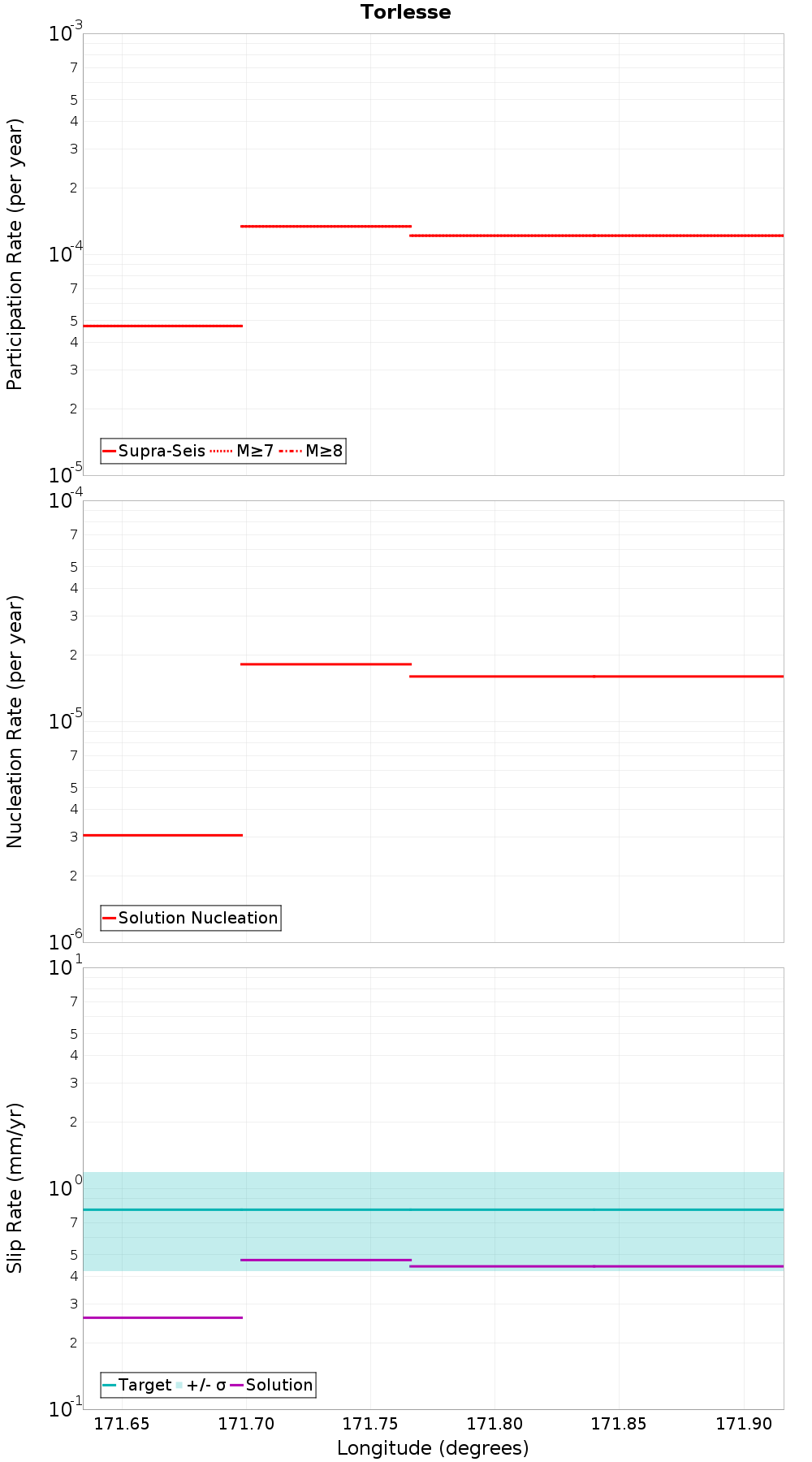 Along-strike plot