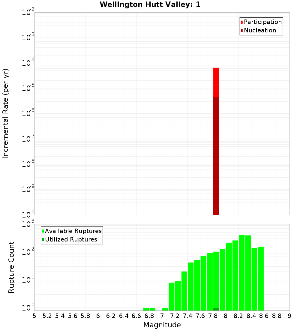 Incremental Plot