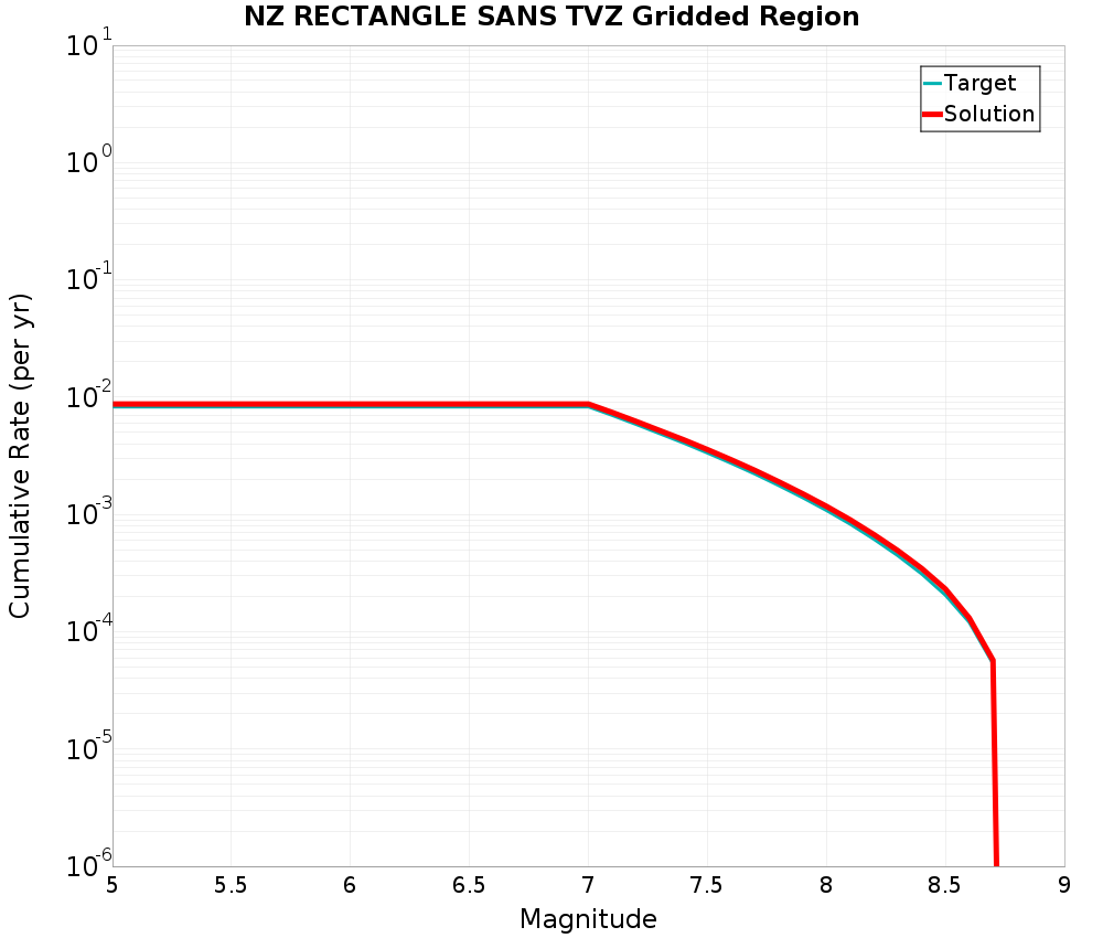 Cumulative Plot