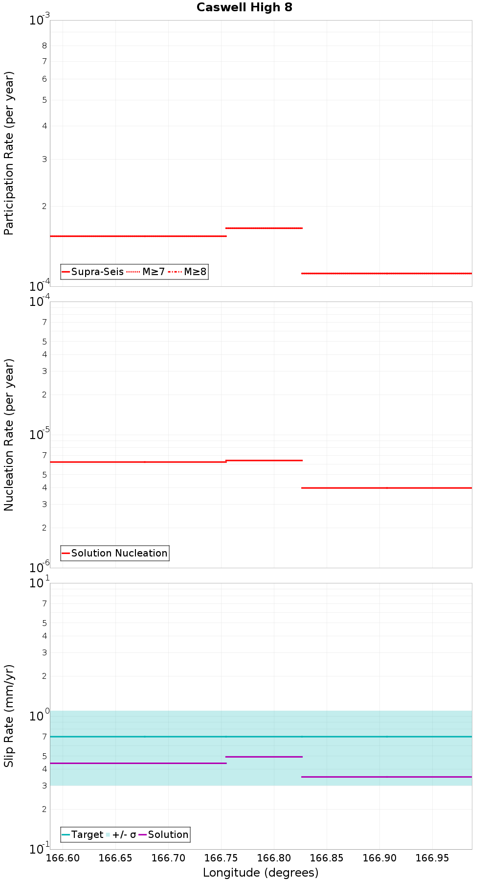 Along-strike plot