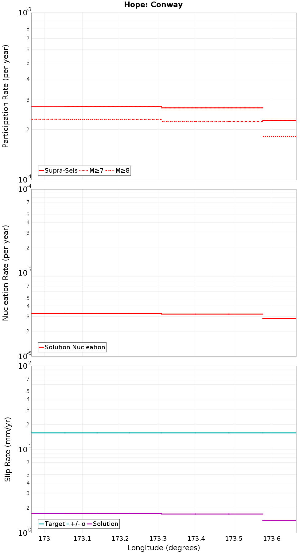 Along-strike plot