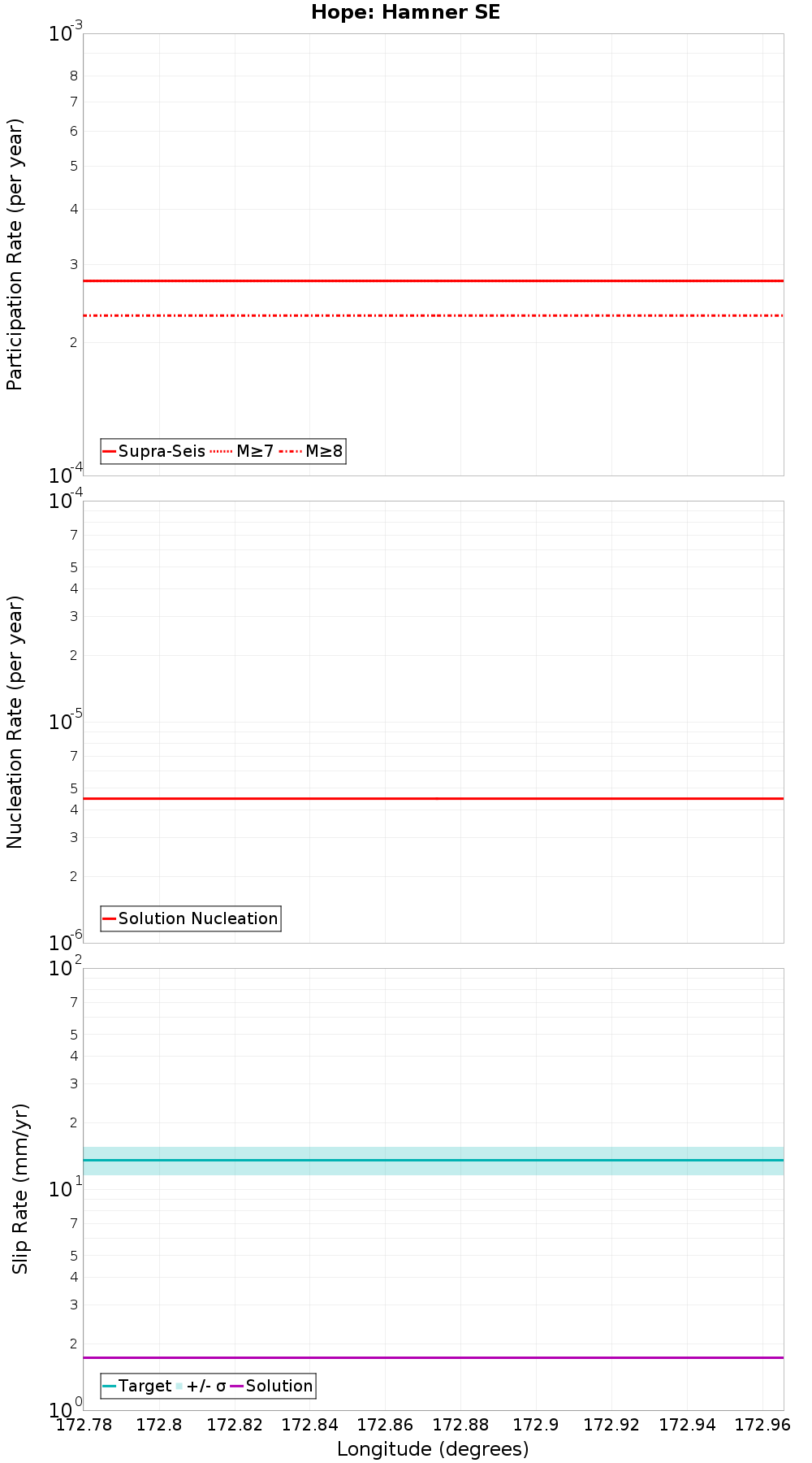 Along-strike plot