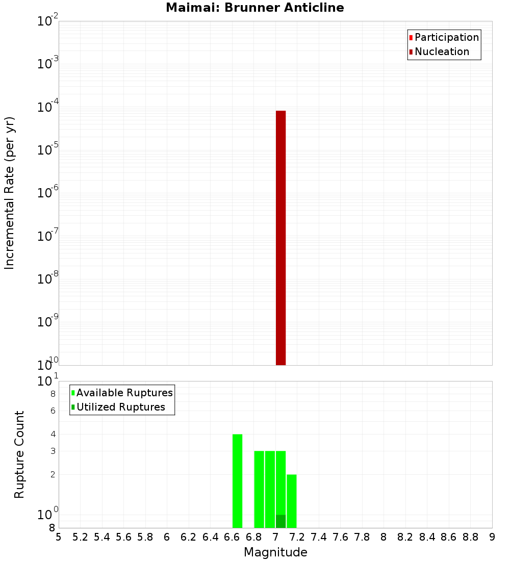 Incremental Plot