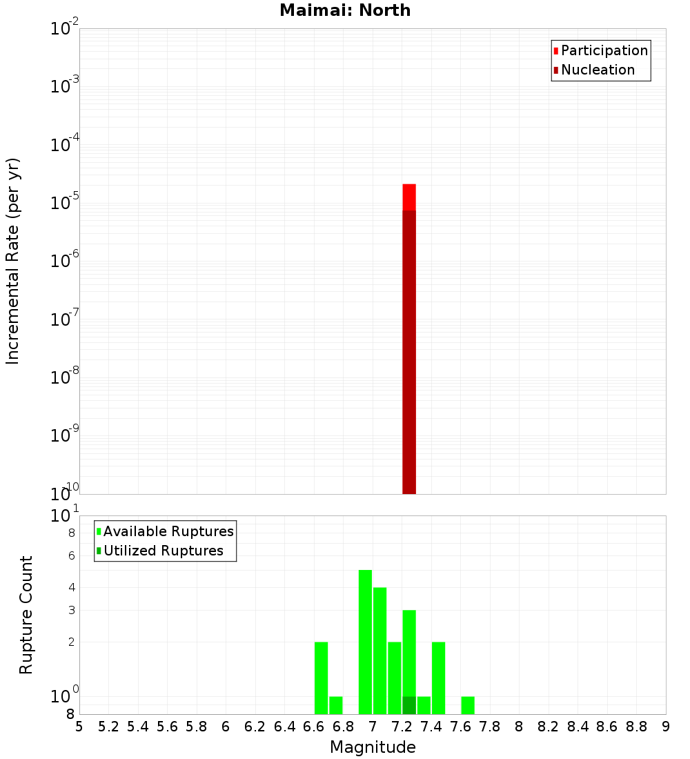 Incremental Plot