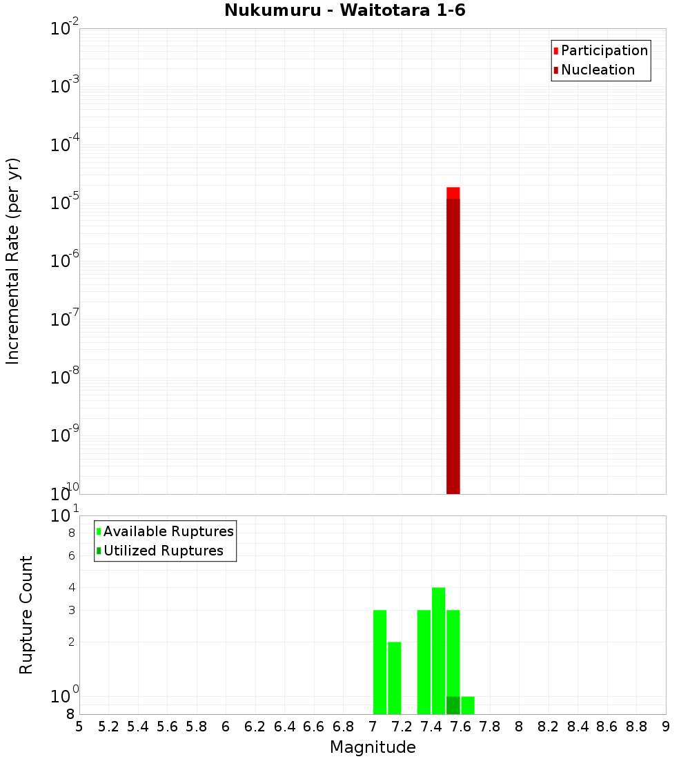 Incremental Plot