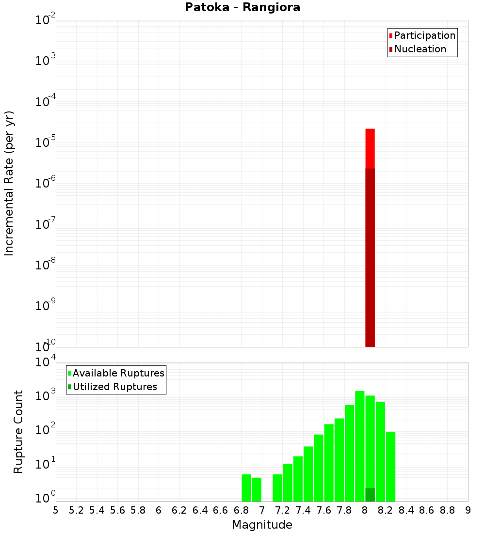 Incremental Plot