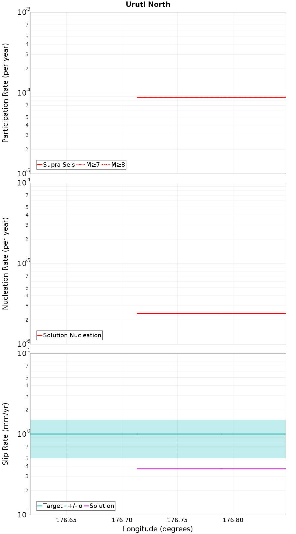 Along-strike plot